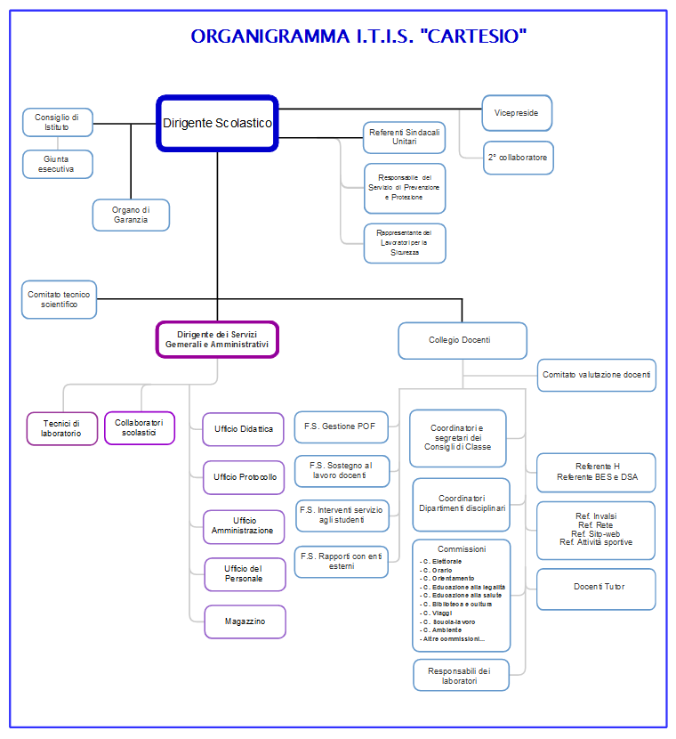 Organigramma della scuola